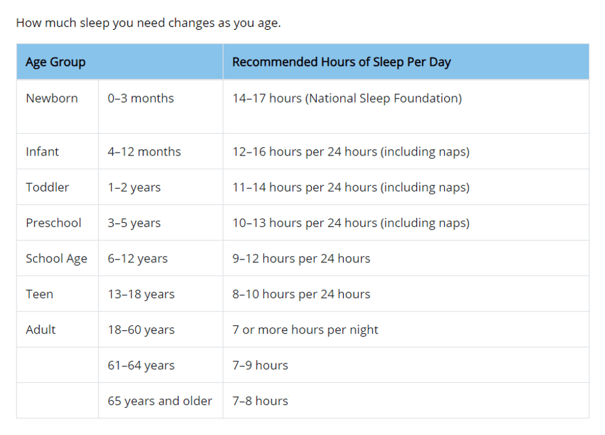 مقدار خواب افراد بر اساس سن آن‌ها